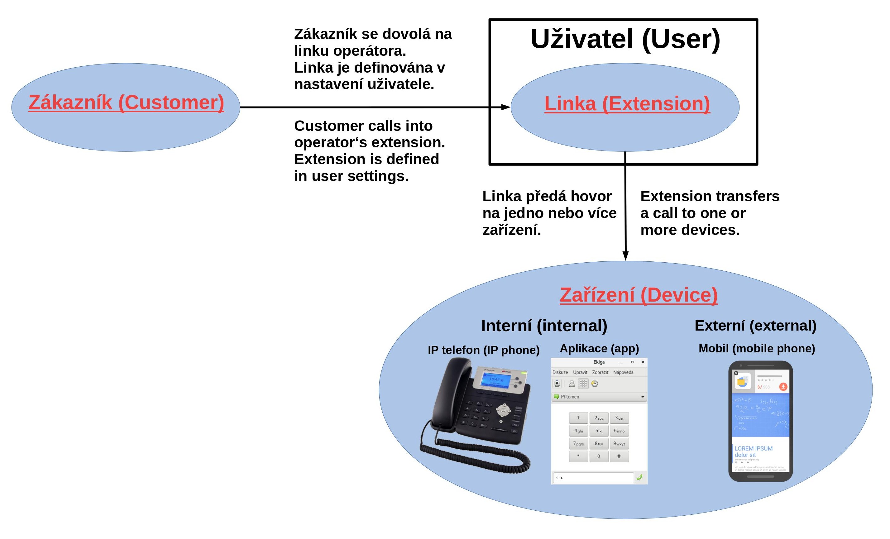 SIP Devices