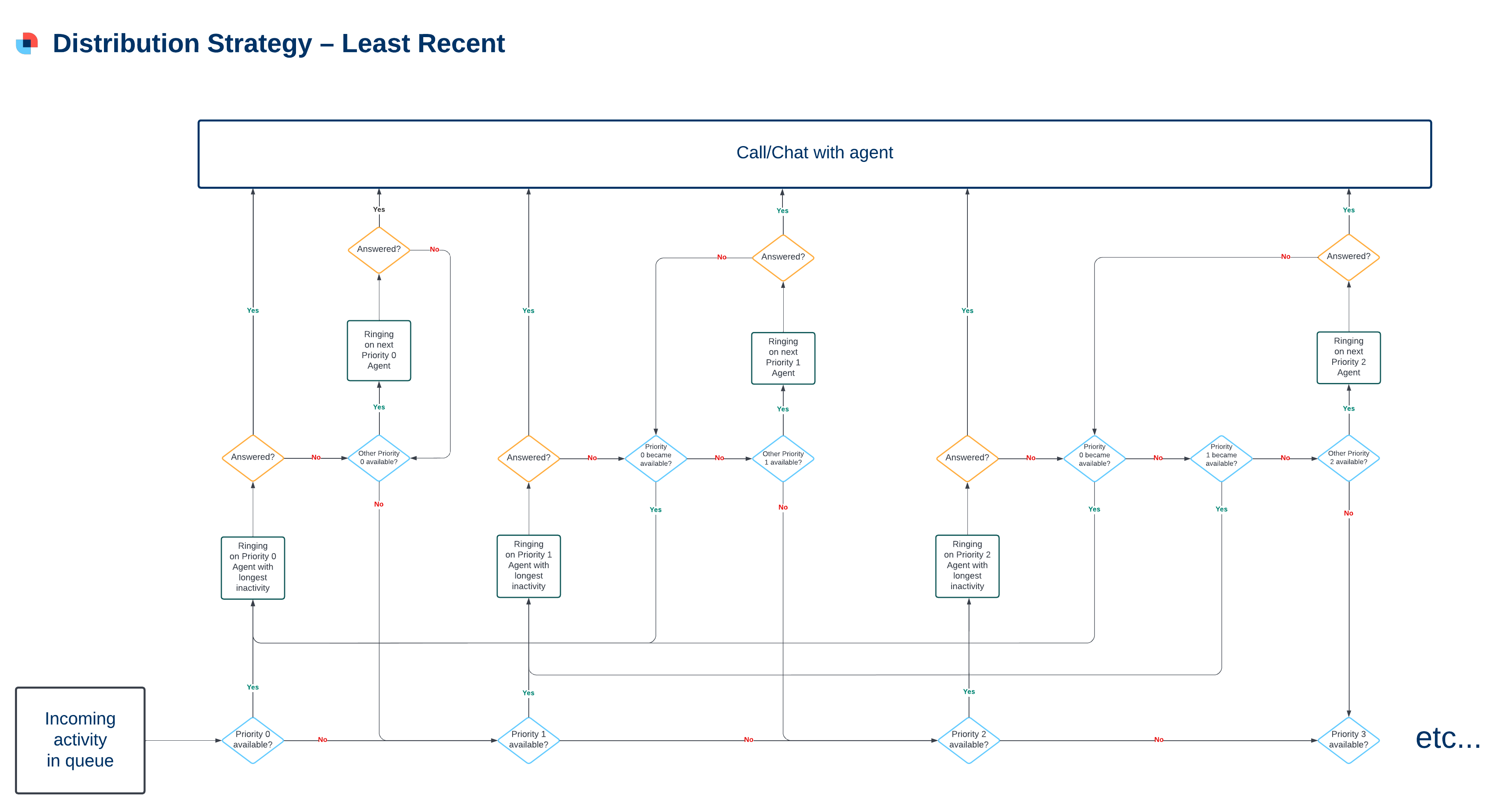 Distribution Strategy – Least Recent.png