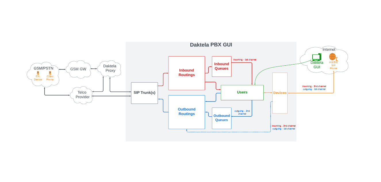 Daktela PBX.png