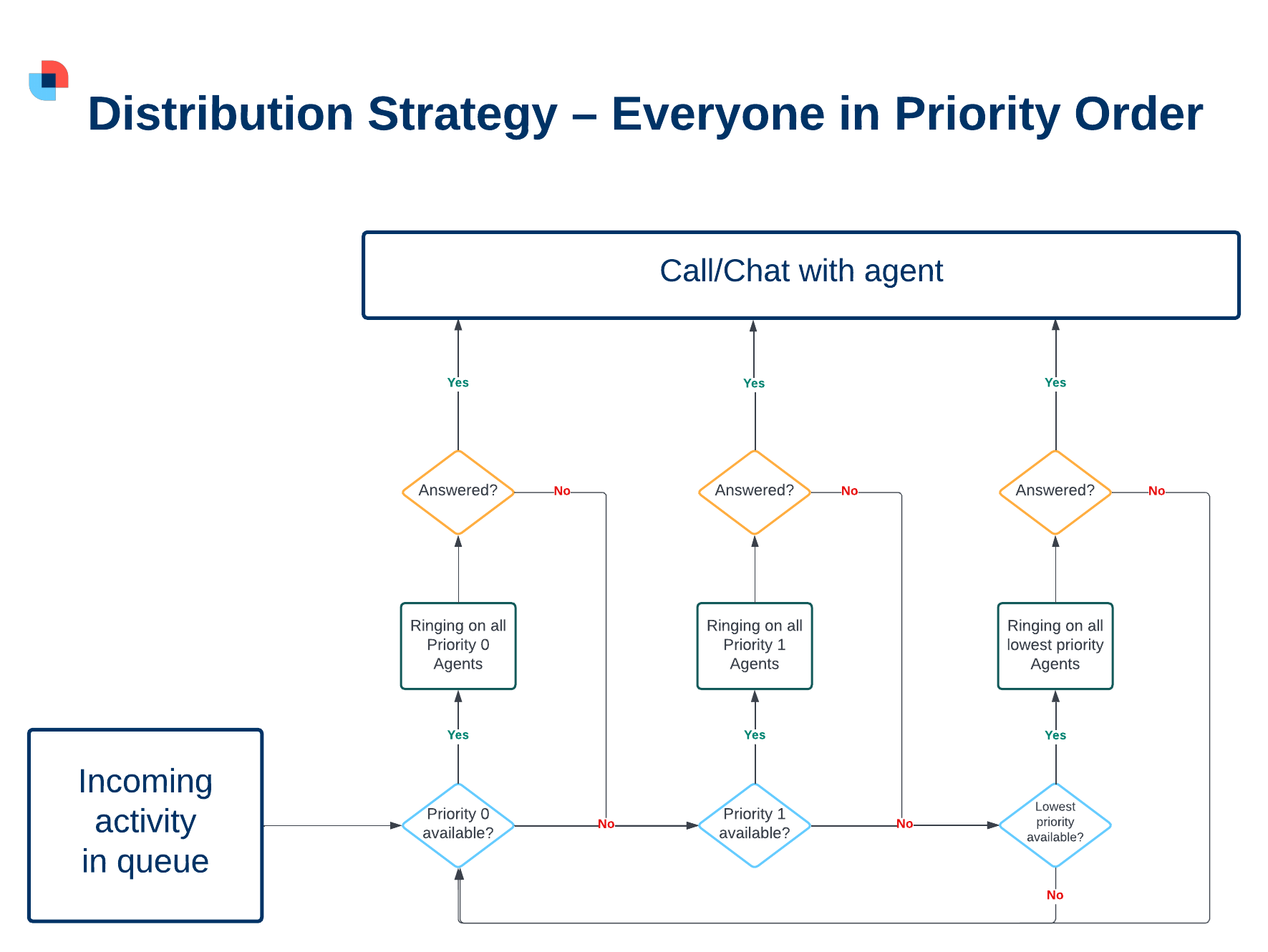 Distribution Strategy – Everyone in Priority Order (1).png