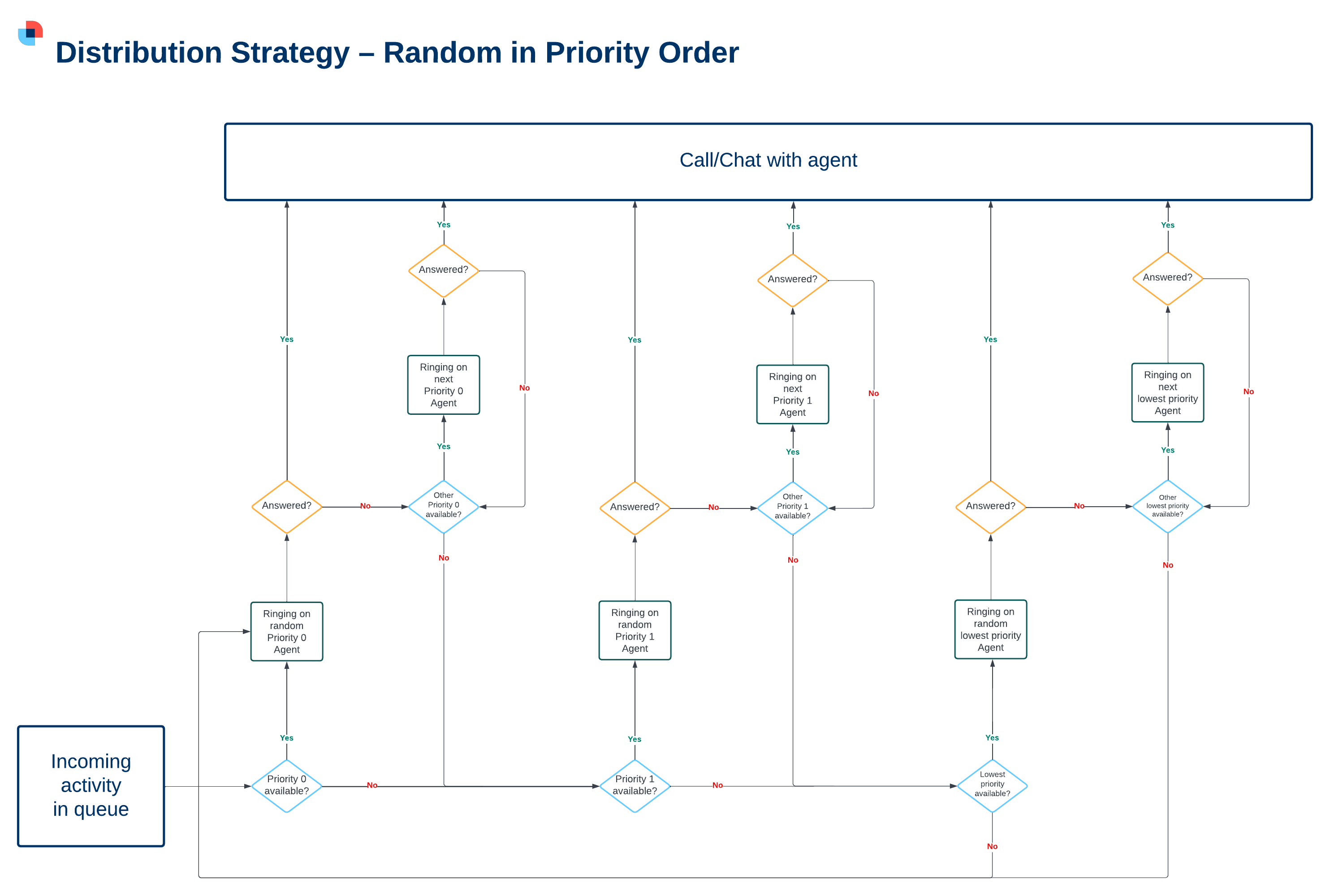 Distribution Strategy – Random with Penalty Groups (1).png