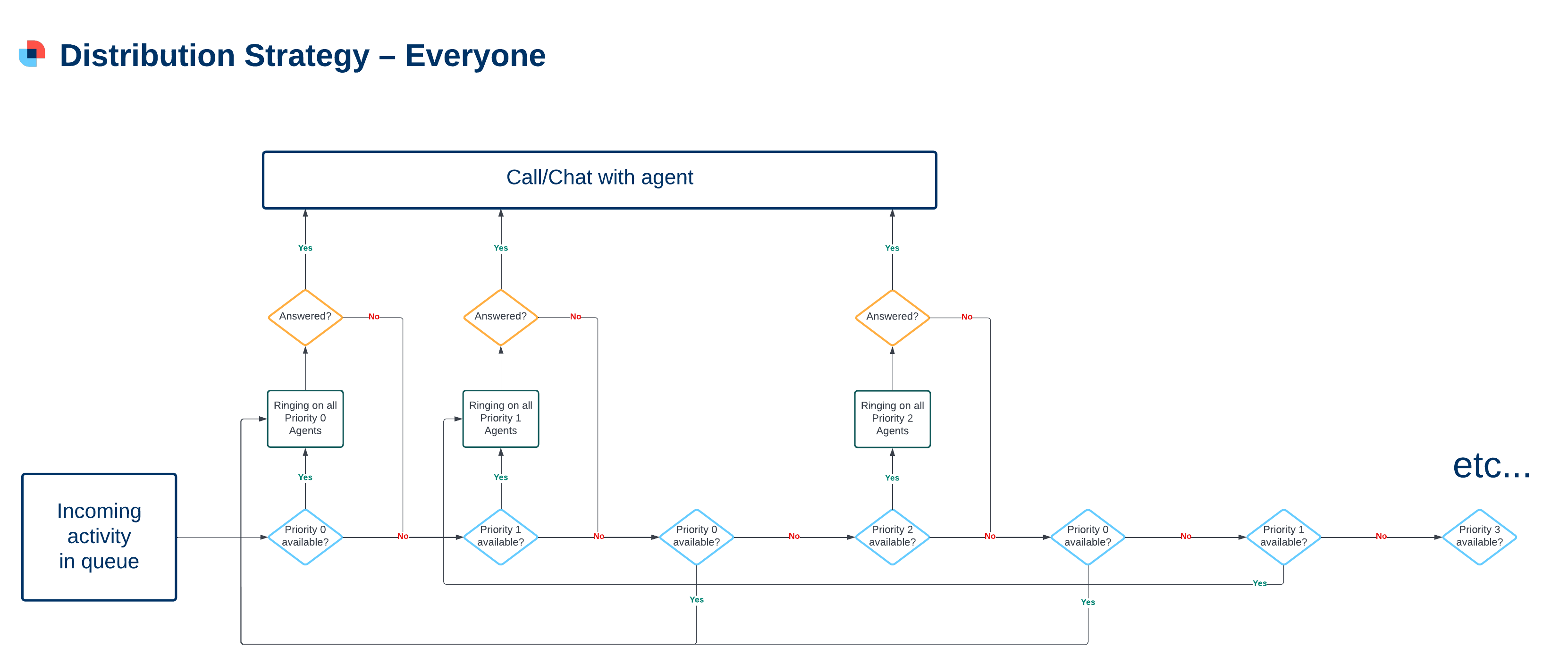 Distribution Strategy – Everyone.png