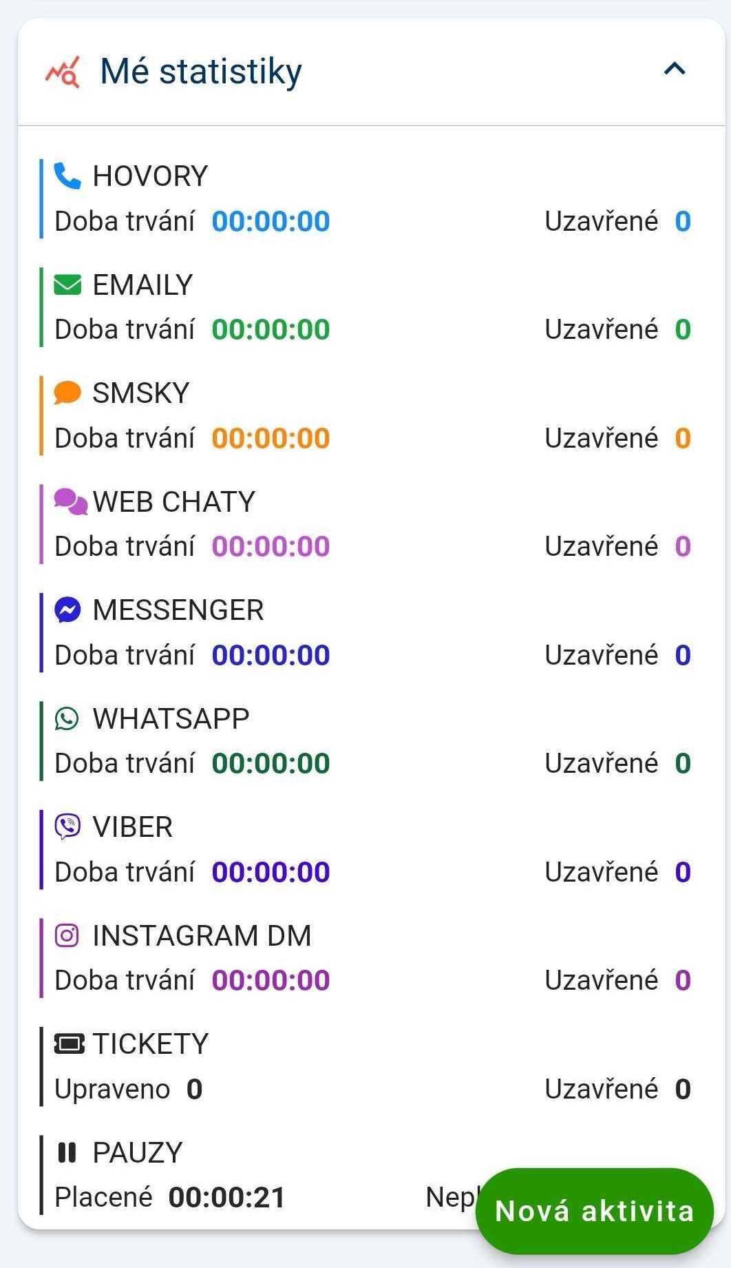 Dashboard statistics showing activity counts by channel