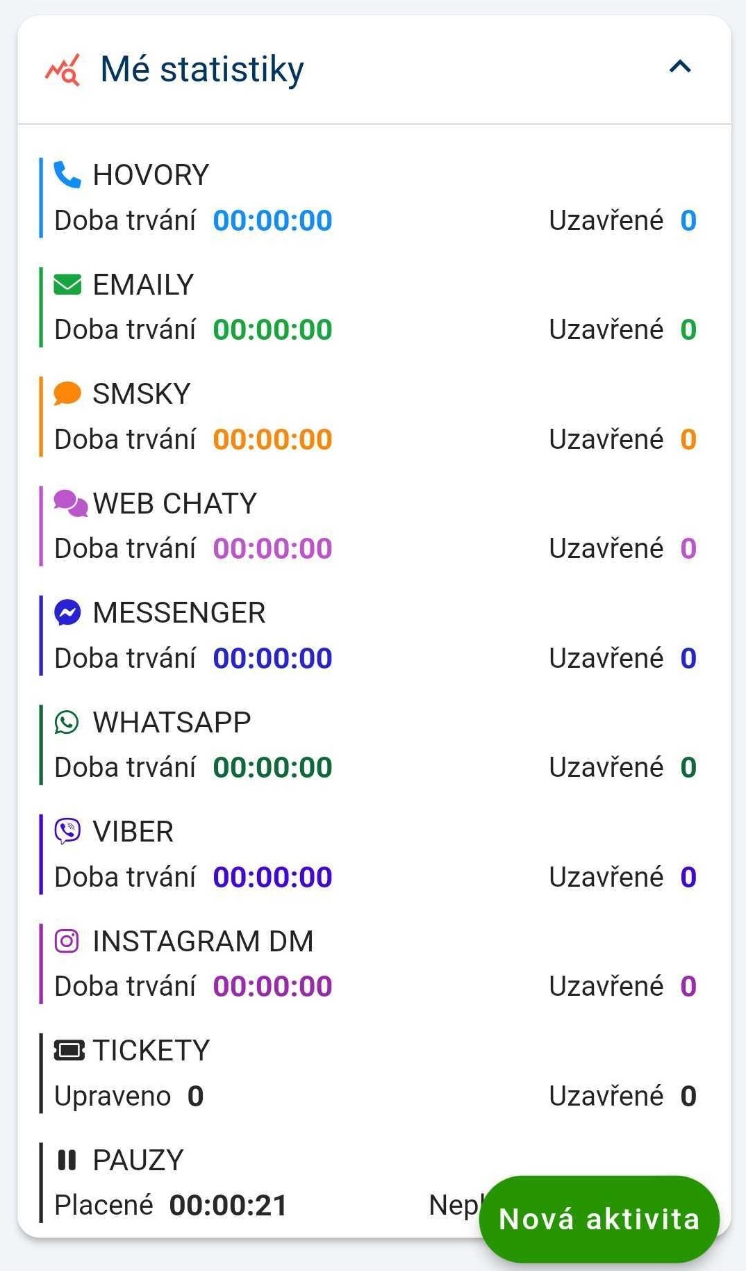 Dashboard statistics by activity type